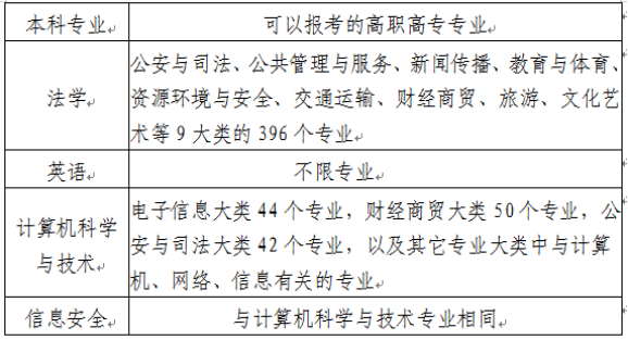 可报考的高职高专专业