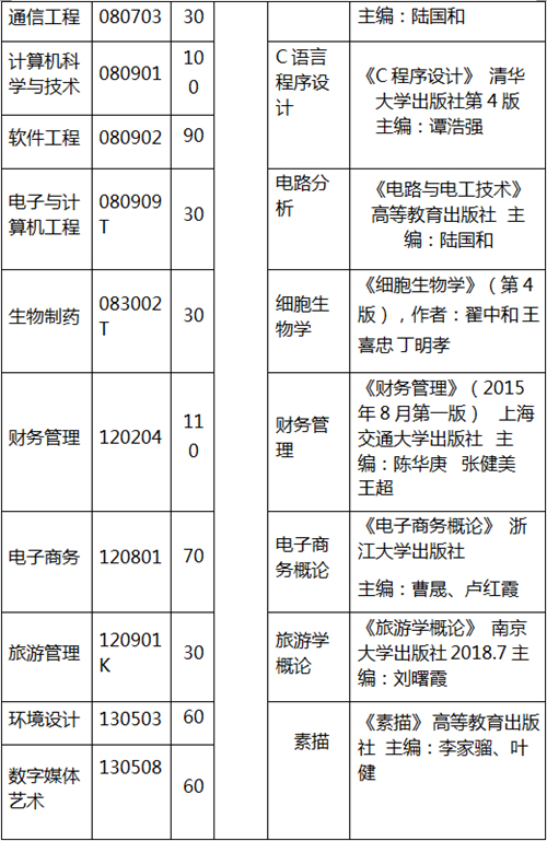 武汉东湖学院2020专升本参考教材
