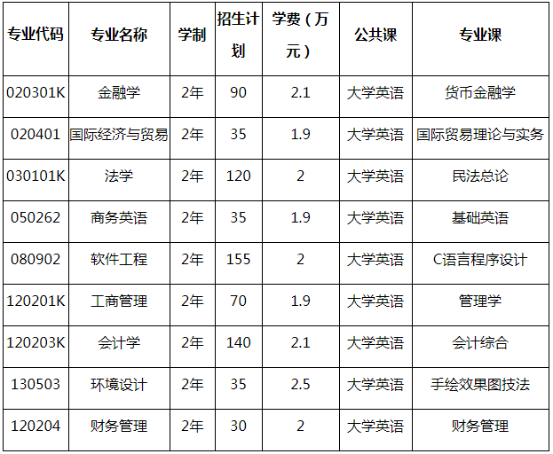 招生专业