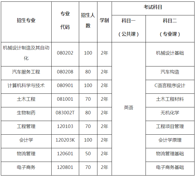 各专业招生计划