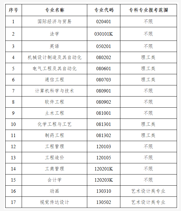 报考范围