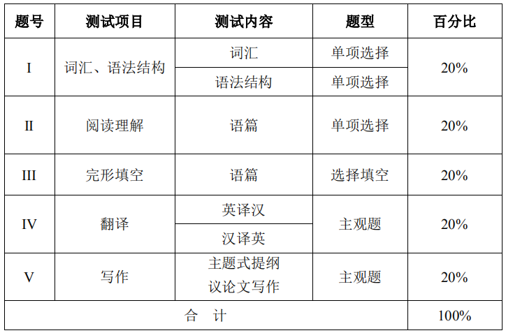 汉江师范学院综合英语题型