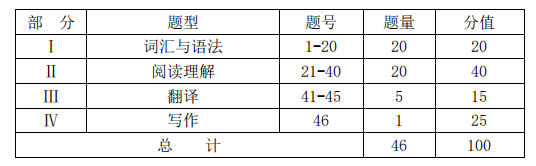 考试分值