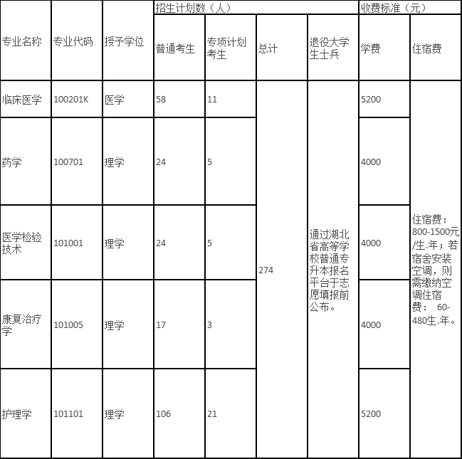 E:2年湖北普通专升本招生院校相关简章等文件\u516c办院校.湖北医药学院27fb952b46662d891ffb69193c3503.png