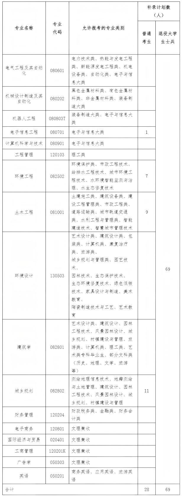文华学院2025年普通专升本补录工作公告-教务处.jpg